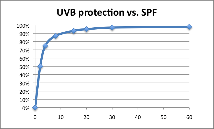 Gráfica representando protección UVB en % vs SPF